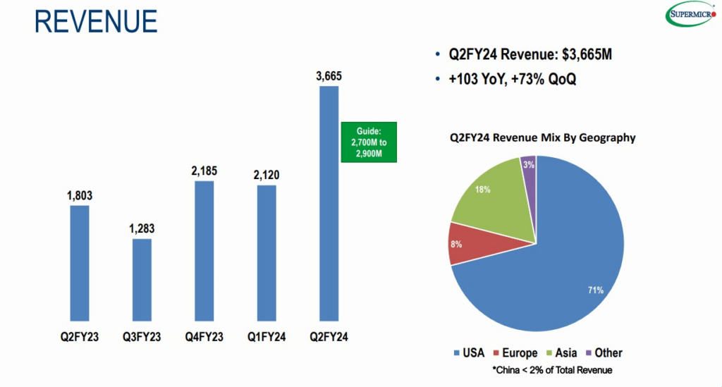 SMCI quarterly revenue comparison. Source: Super Micro Inc
