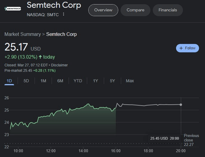 SMTC stock 24-hour price chart. Source: Google Finance

