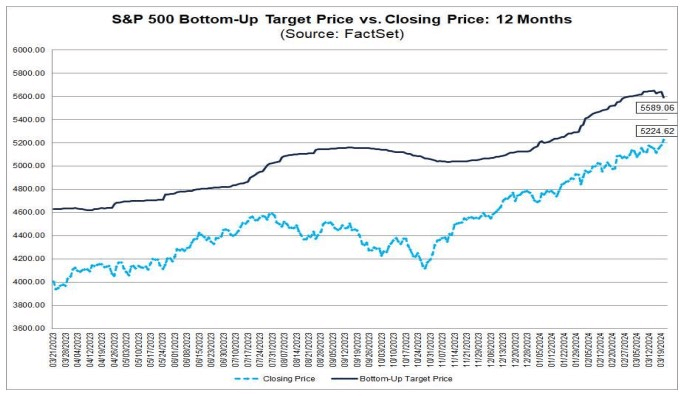 S&P 500 target predictions and closing price in the last 12 months. Source: FactSet
