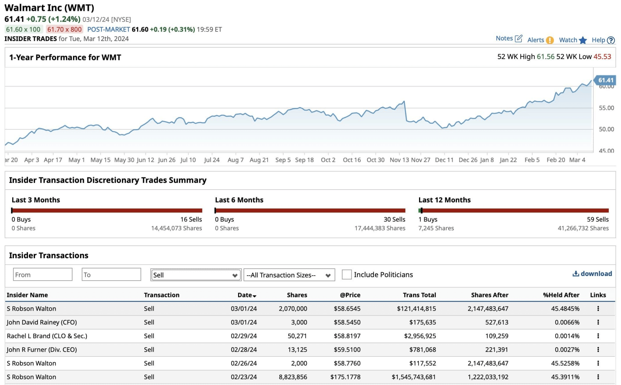 insider-just-sold-1-7-billion-worth-of-walmart-stock