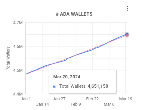 Cardano wallet growth in 2024.