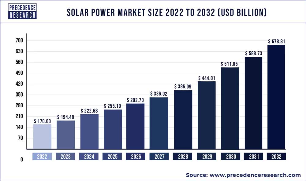 Solar stock shines bright: The energy firm leading the green revolution: Solar power market size 2020 to 2030.