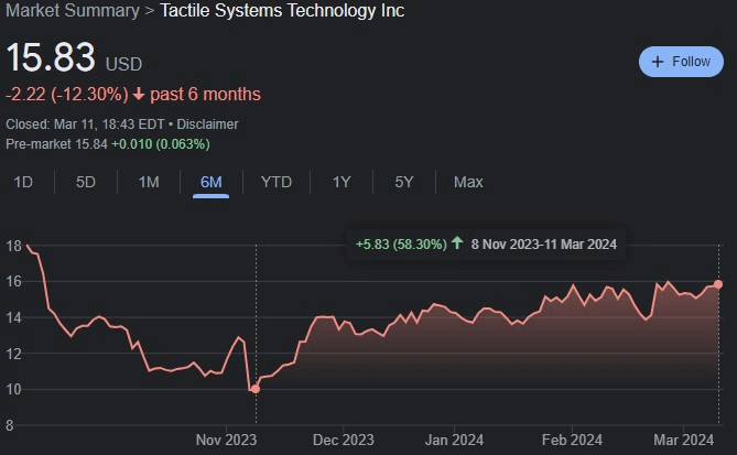 TCMD stock performance since Senator Smith's purchase. Source: Google Finance
