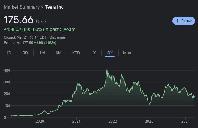 TSLA stock 5-year price chart. Source: Google Finance