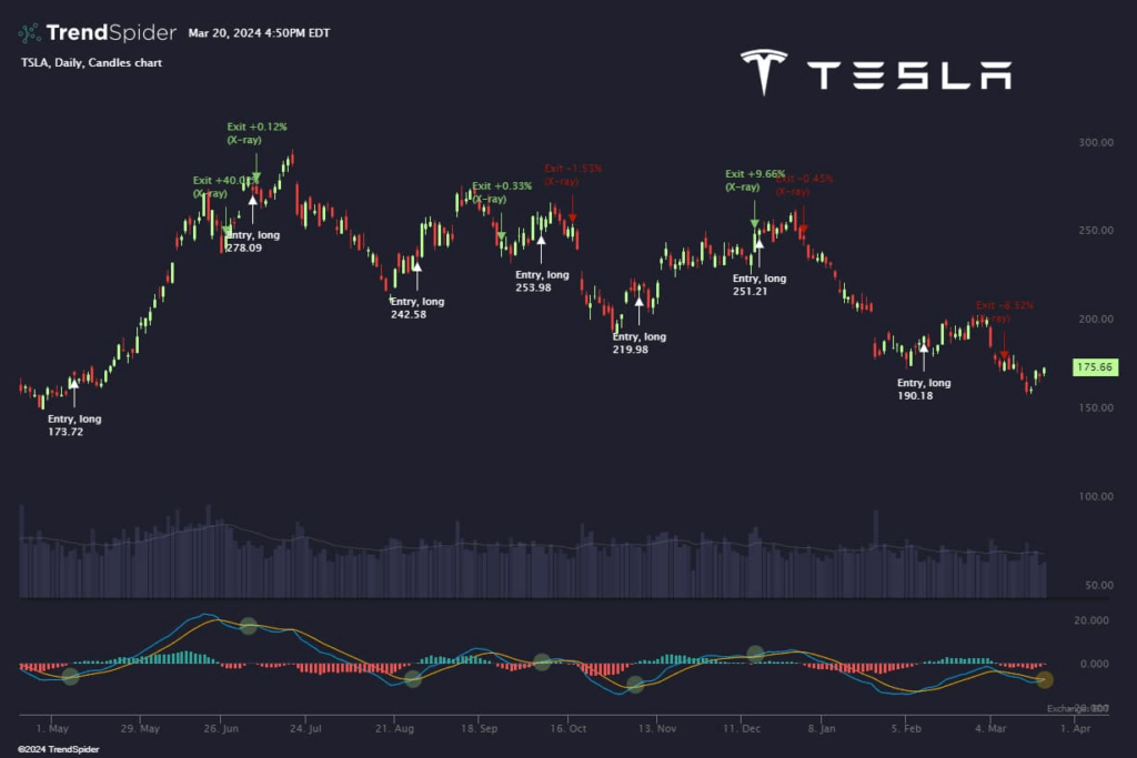 TSLA stock strategy entry and exit points with returns. Source: TrendSpider