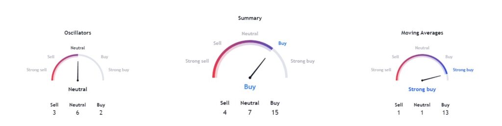 Indicators for MU stock. Source: TradingView
