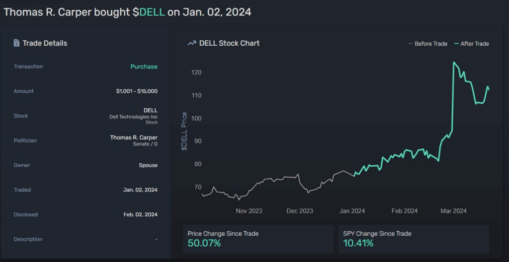 Thomas Carper's purchase of DELL stock and its performance since. Source: Quiver Quantitative
