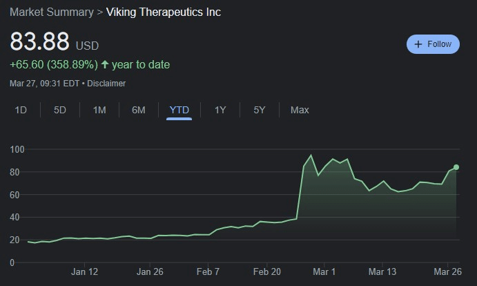 VKTX stock YTD price chart. Source: Google Finance
