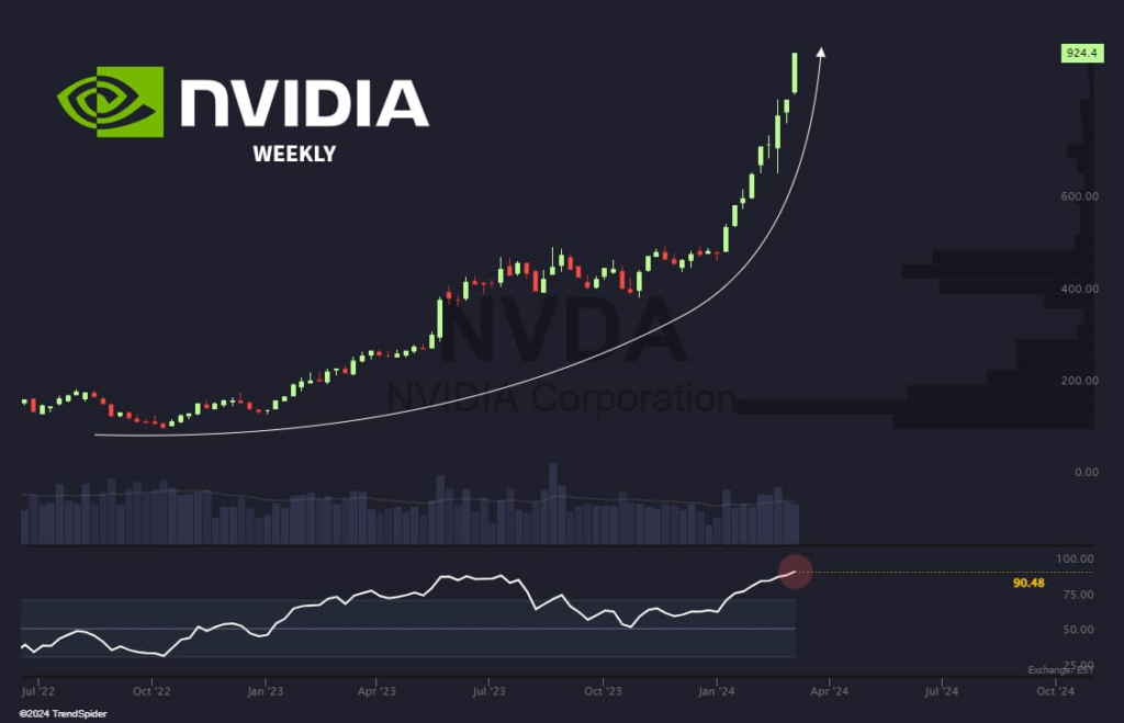 Weekly RSI above 90 for NVDA stock. Source: TrendSpider
