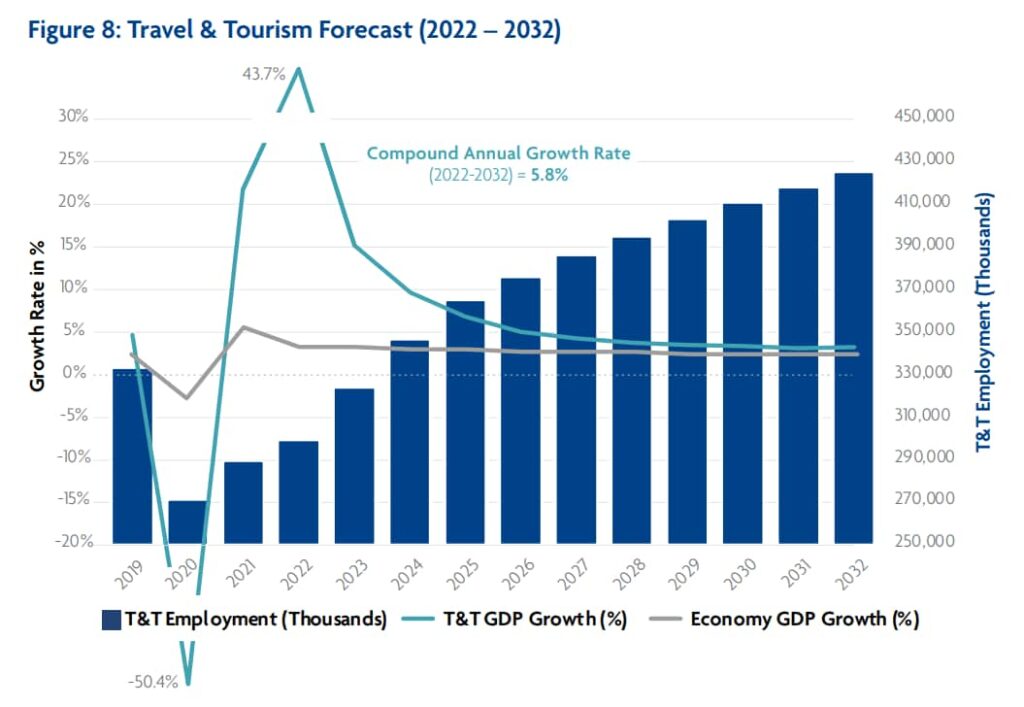 Hospitality rebound: The hotel REIT capitalizing on travel's return: Travel and tourism forecast chart.