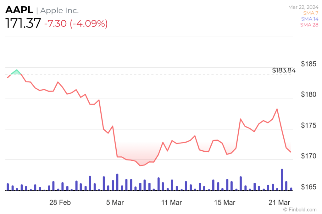 Apple stock price 30-day chart