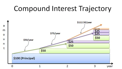 Compound interest secrets: How to grow your wealth exponentially: compound interest trajectory.