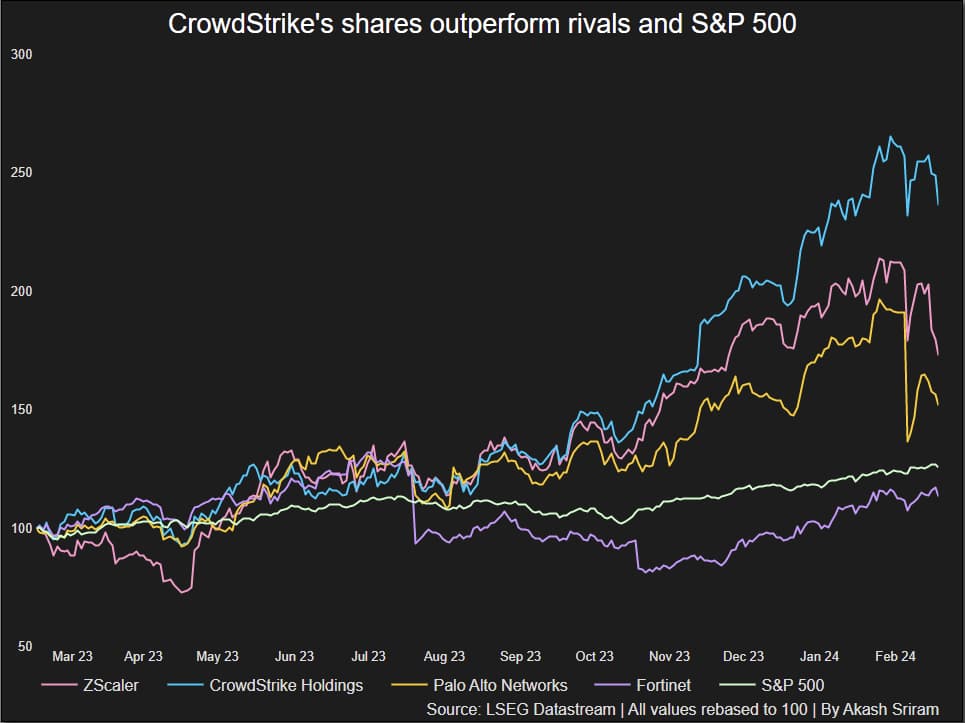 From obscure to omnipotent: Tech start-up stock ready to dominate: CrowdStrike stock performance chart.