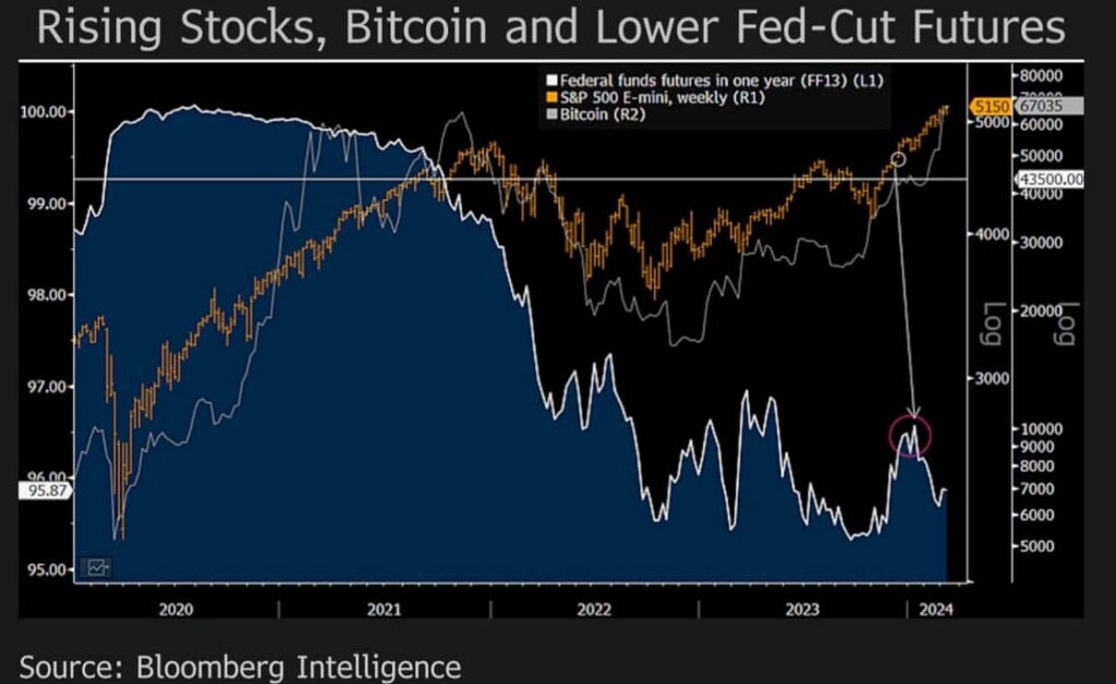 What Gold, Bitcoin, and S&P 500 new highs have in common