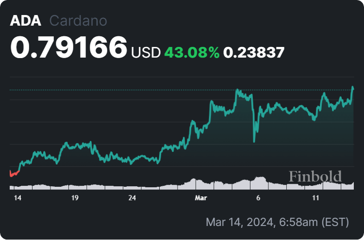 Cardano 30-day price chart. 