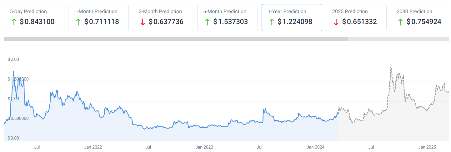 XRP 1-year price prediction. 