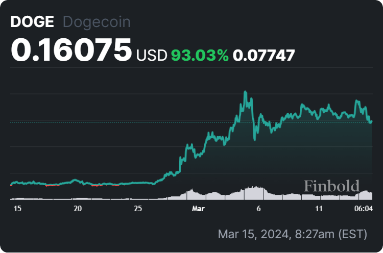 Dogecoin price 30-day price chart. 