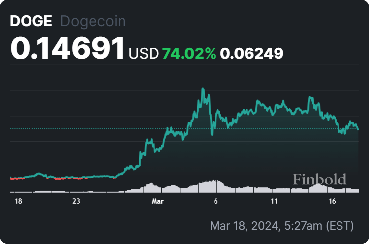 Dogecoin 30-day price chart.