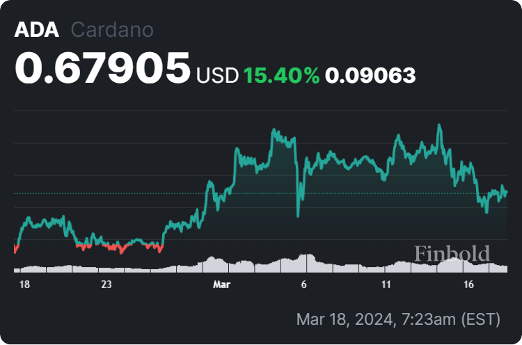 Cardano price 30-day chart. 