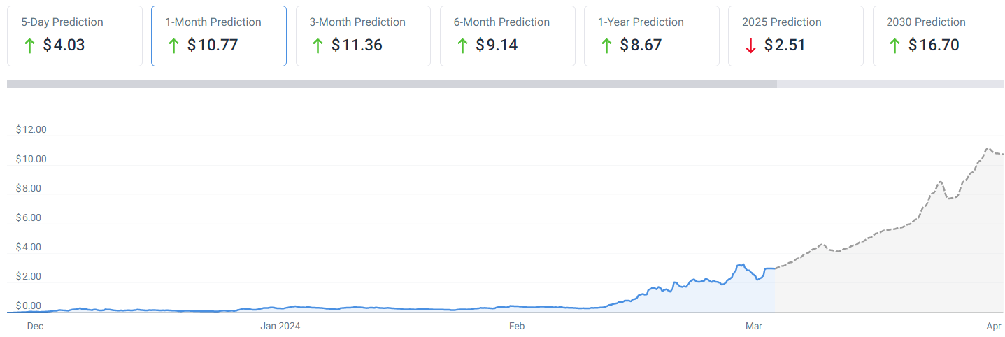 dogwifhat price prediction 1-month chart. 