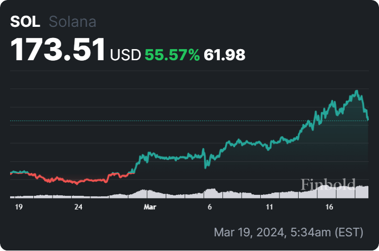 Solana price 30-day chart. 