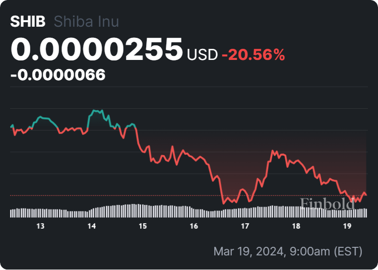 SHIB price 7-day chart.