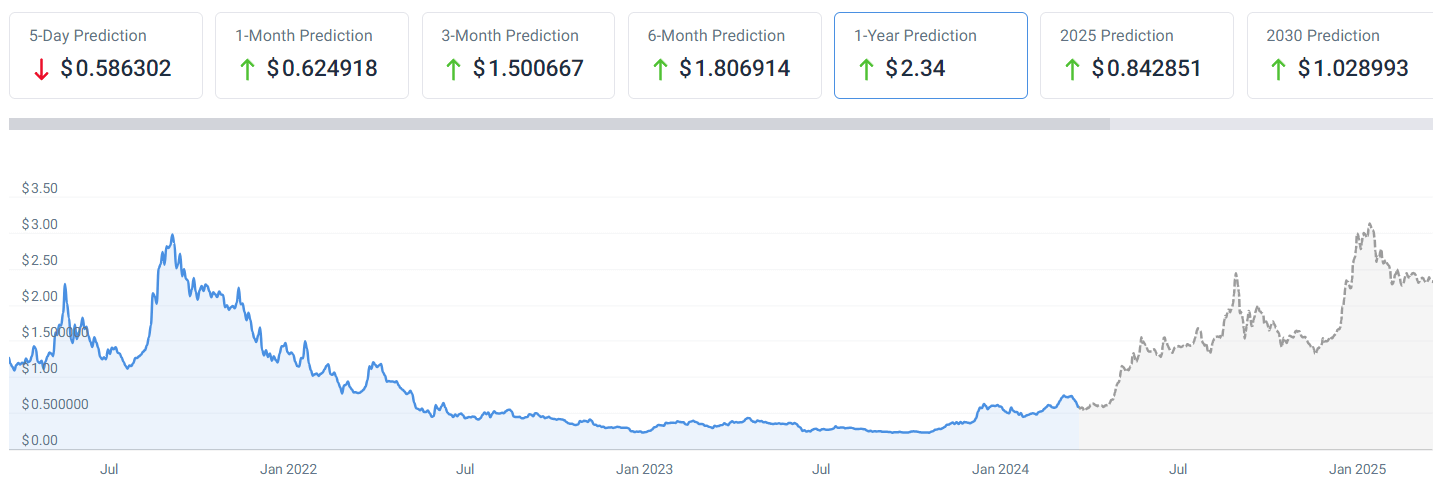 Cardano price prediction 1-year chart. 