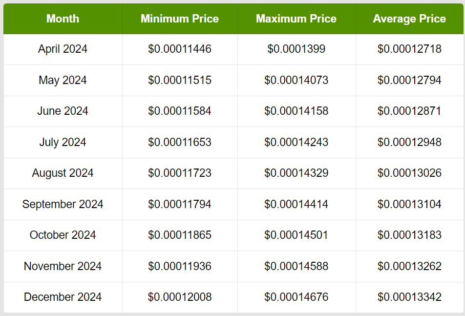 Terra Classic price prediction 2024.