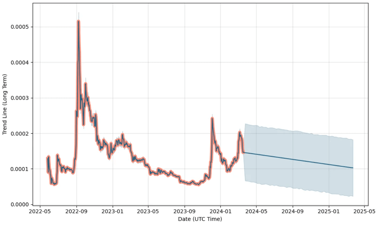 Terra Classic price prediction long-term chart. 