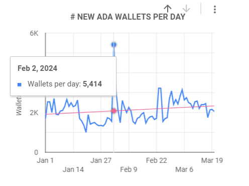 New ADA wallets added per day