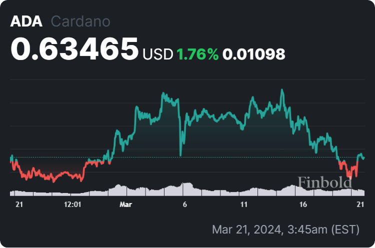 Cardano price 30-day chart