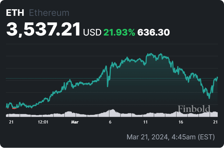 Ethereum price 30-day chart