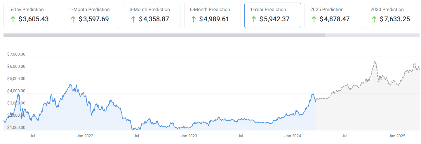 AI predicts Ethereum price for end of 2024