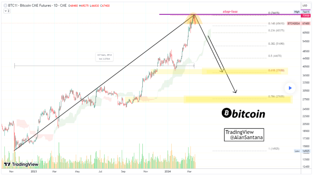 Here are next potential Bitcoin correction targets to look out for