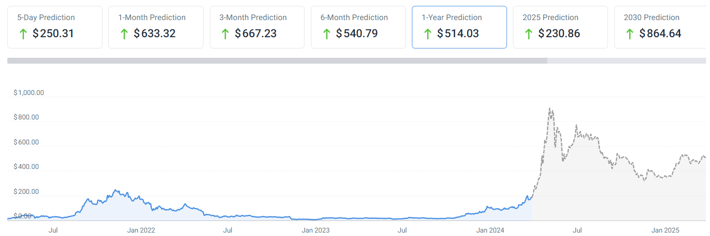 12-month Solana price prediction