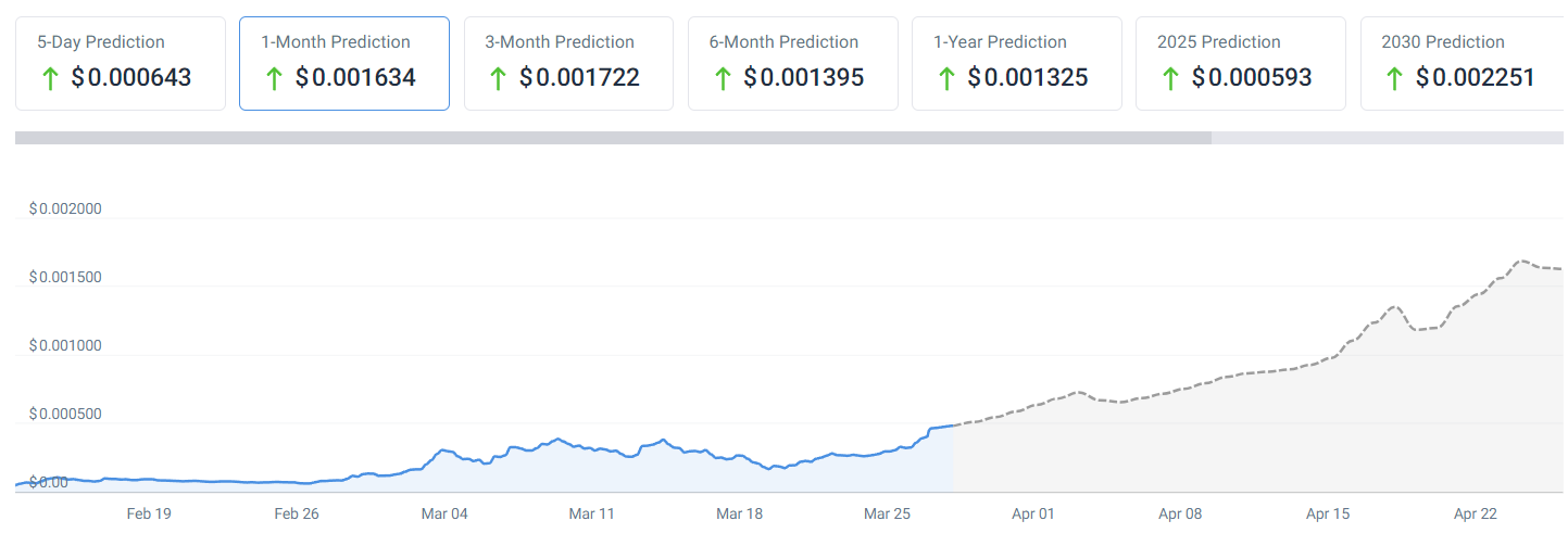 WEN price prediction 1-month chart