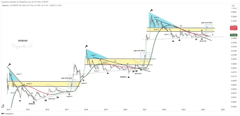 Макро диаграма на цената на Dogecoin