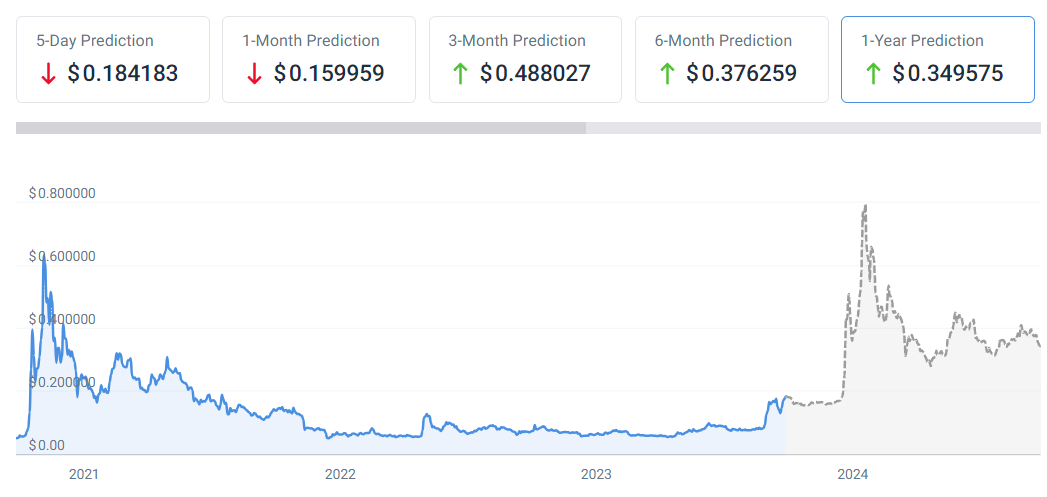 1-годишна графика за прогнозиране на цената на DOGE