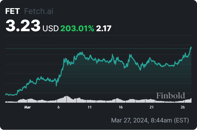 FET price 1-month chart