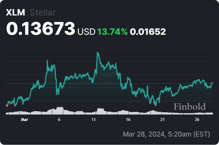 XLM price 30-day chart