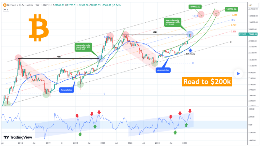 Why Bitcoin is lining up to hit $200k during current cycle