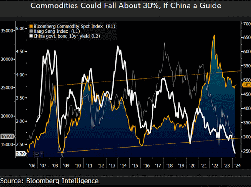 Commodities analysis chart