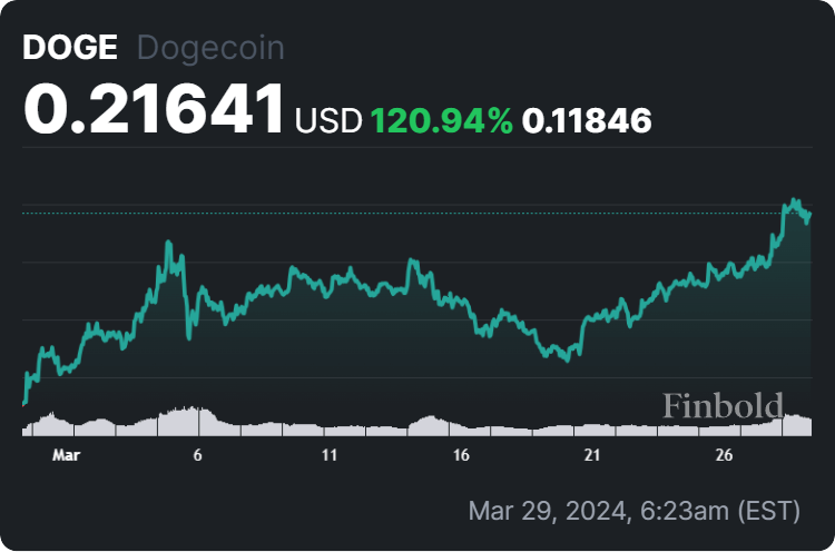 30-day Dogecoin price chart