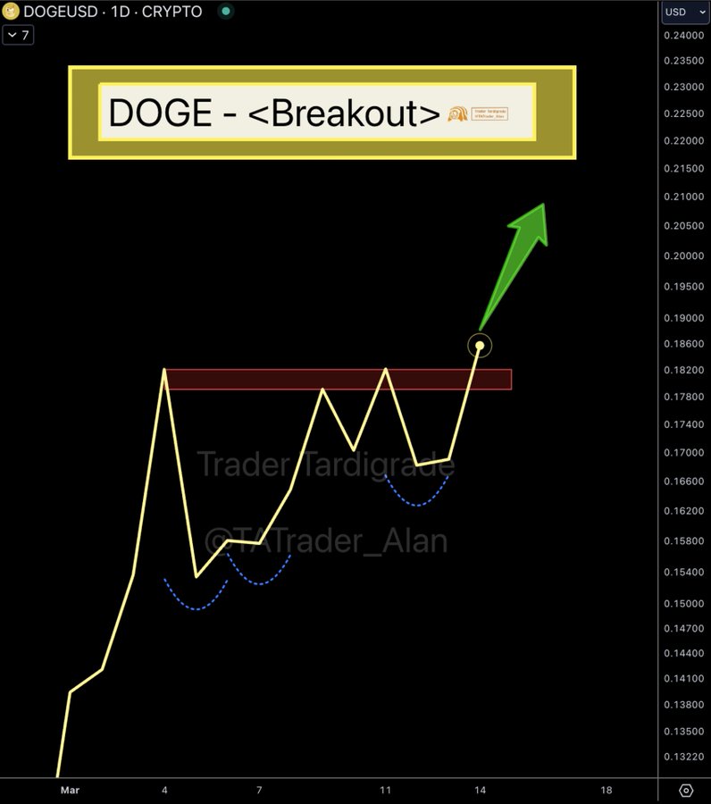 Dogecoin price prediction and analysis. 