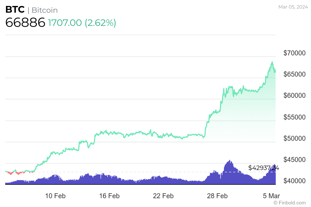 Here’s how much Bitcoin is up since ECB dismissed it as ‘worthless’