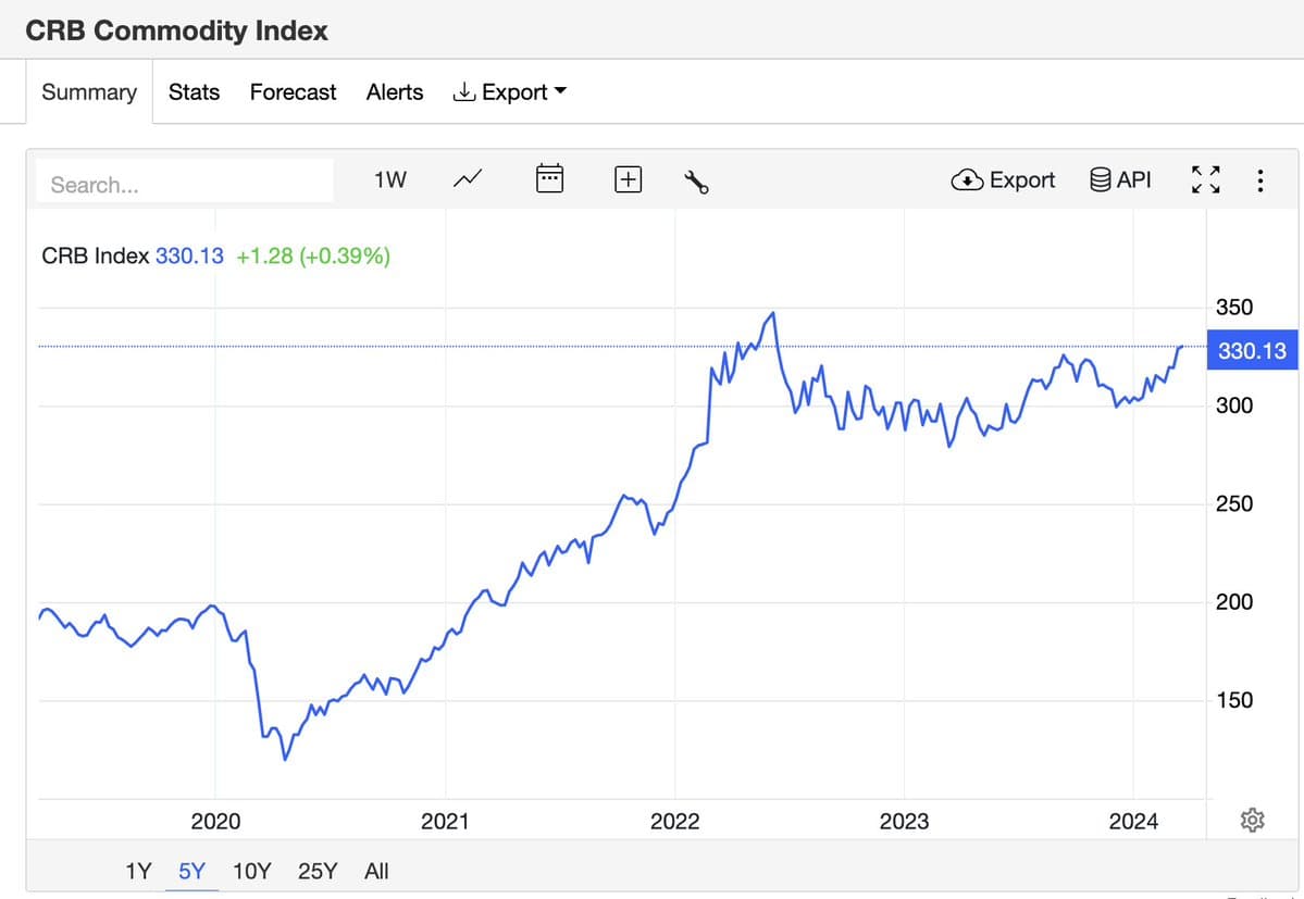 CRB commodity index chart