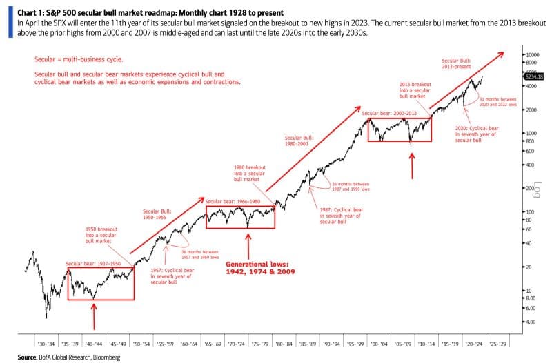 S&P 500 secular bull market chart since 1928