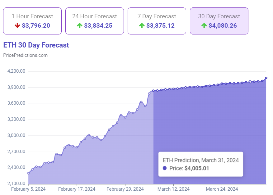 Machine algorithm predicts Ethereum price for March 31, 2024