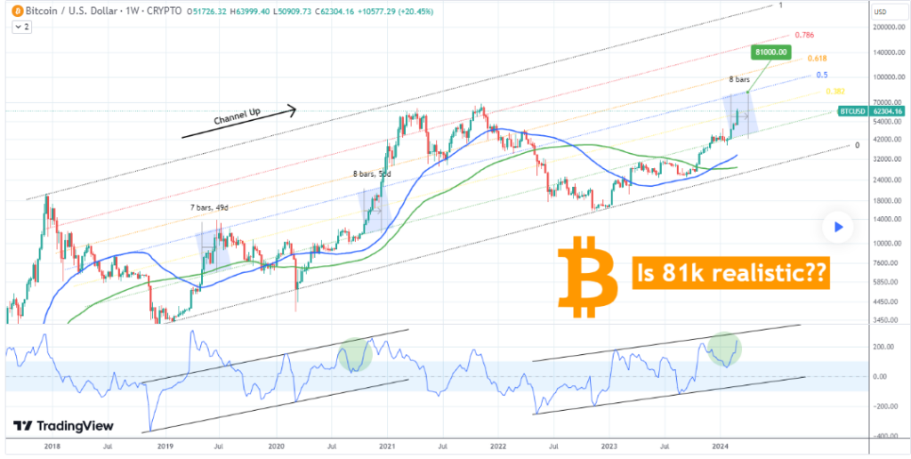 Why $81,000 might be realistic target for Bitcoin before halving