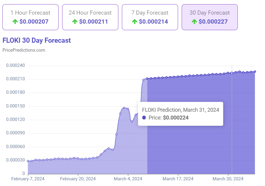 Machine algorithm predicts FLOKI price for March 31, 2024